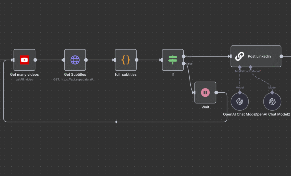 Jak małe firmy mogą korzystać z automatyzacji i AI 6 Karnet Automatyzacji dla małej firmy która generuje treści na media społecznościowe